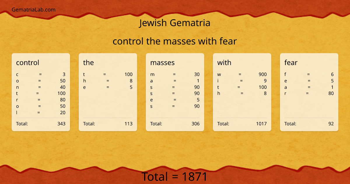 control the masses with fear in jewish Gematria